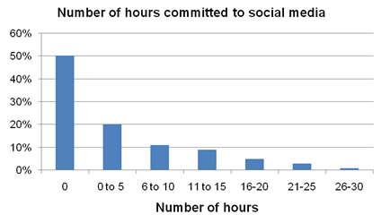 Number of hours committed to the social media