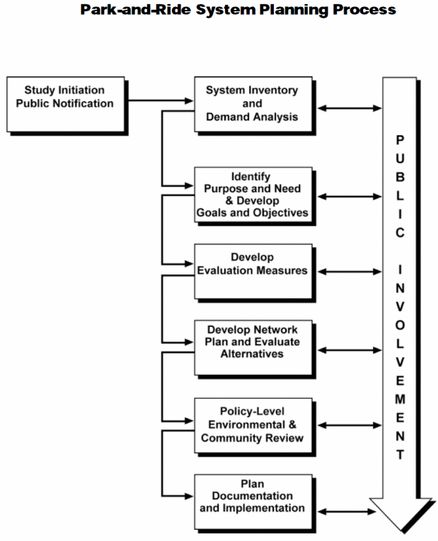 Park-and-Ride System Planning Process