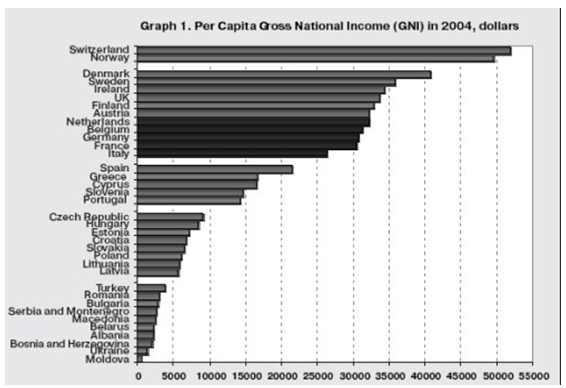 Per Capita Gross National Income (GNI) in 2004, dollars.