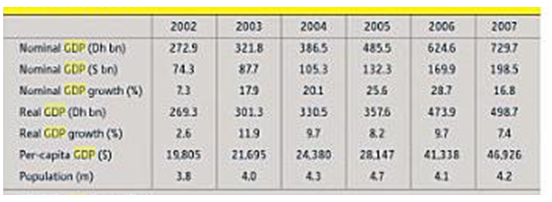 Predicted economic growth