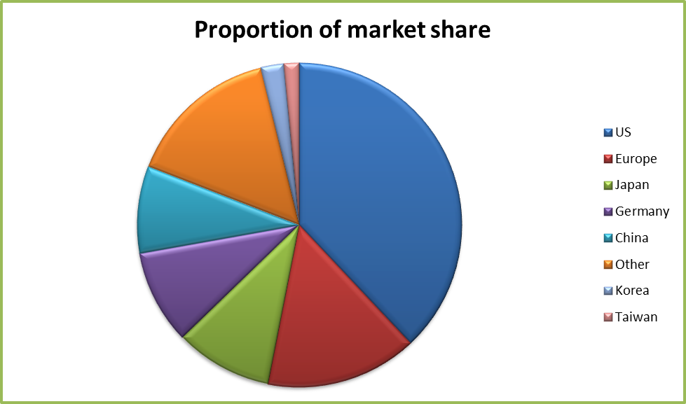 Proportion of market share