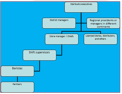 Proposed Starbucks global organizational structure