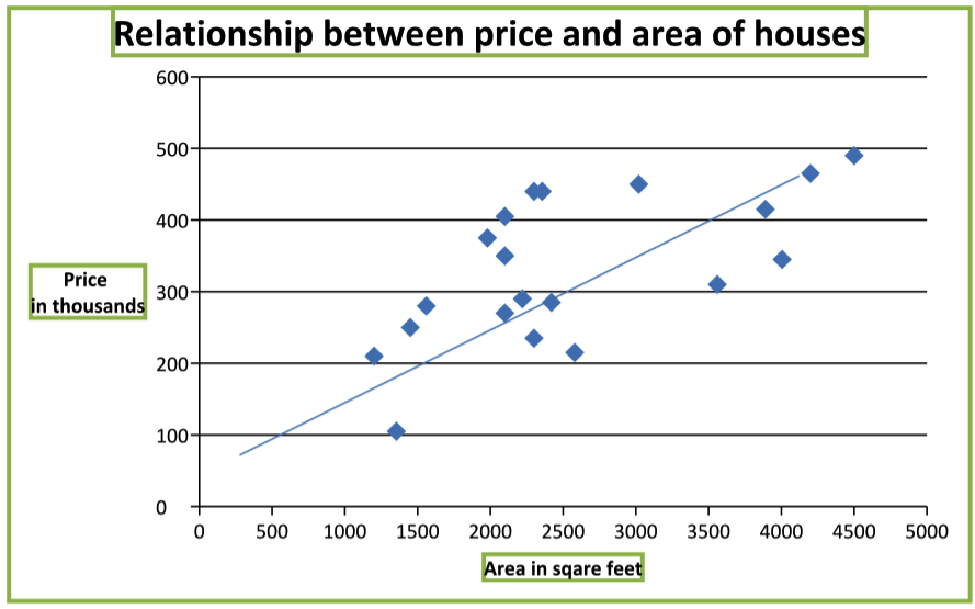 Relationship between price and area of houses