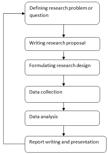Research Methods and Processes