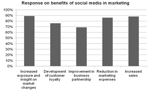 Response on benefits of social media in marketing