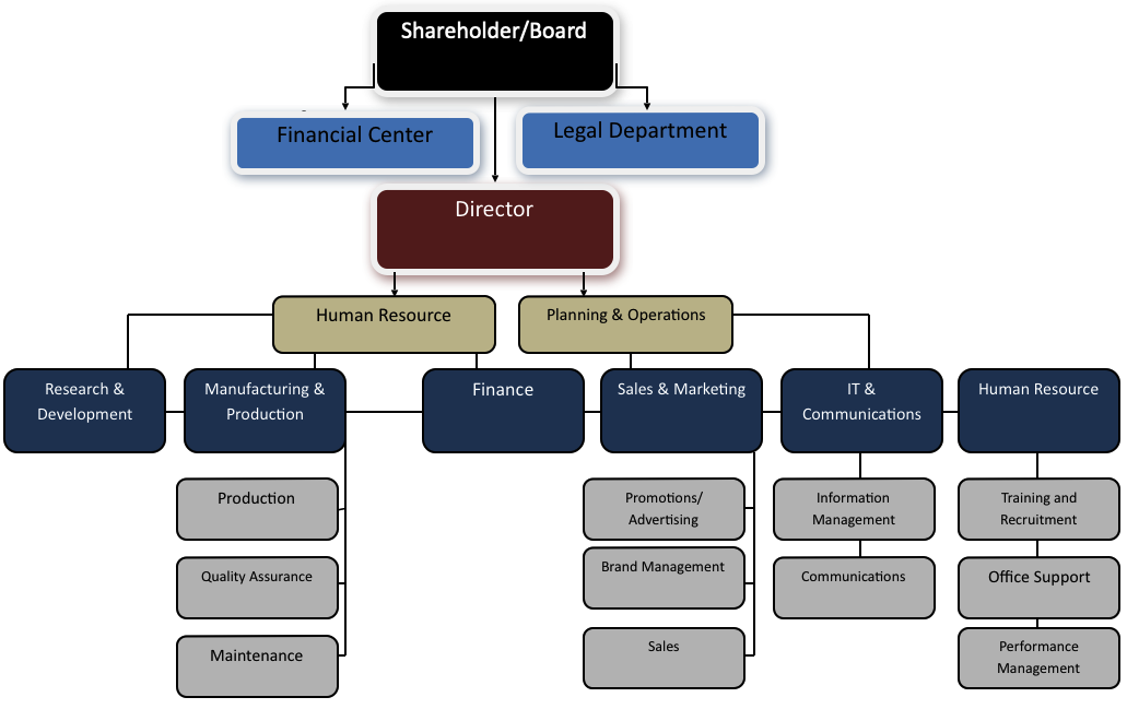 Russell Hobbs Organization Structure (UAE)