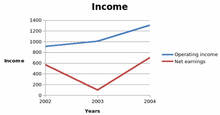 Trend of operating income and net earnings