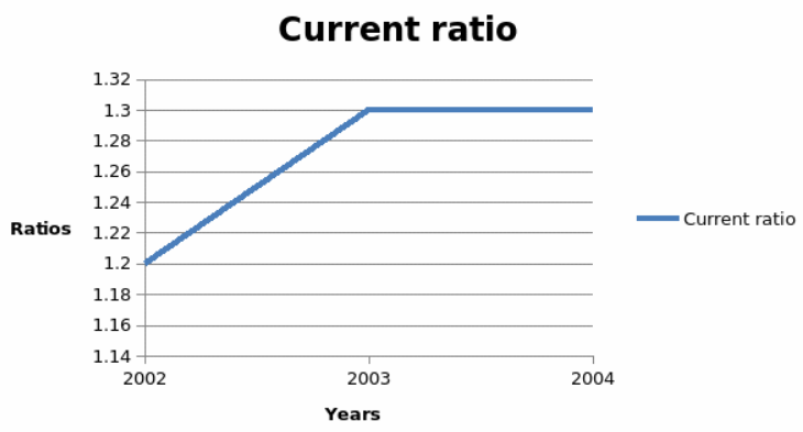 The trend of current ratio