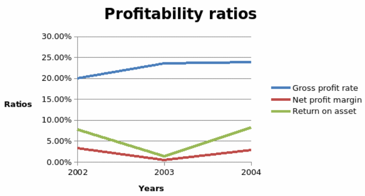 The erratic trend of the profitability ratios