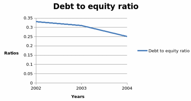 The trend of debt to equity ratio