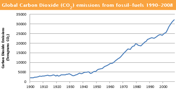 Carbon dioxide emission resulting from fossil fuels 