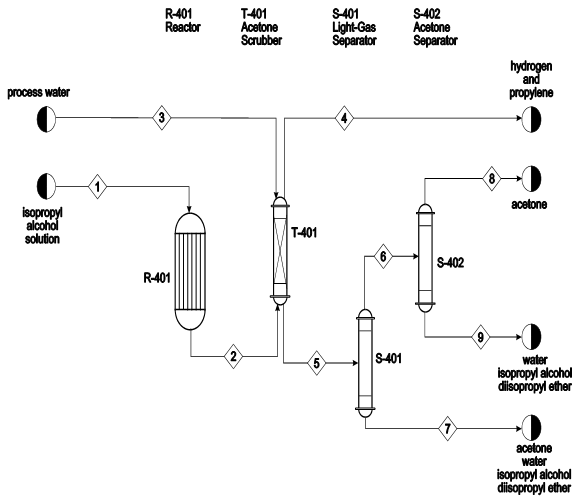 The production of acetone 