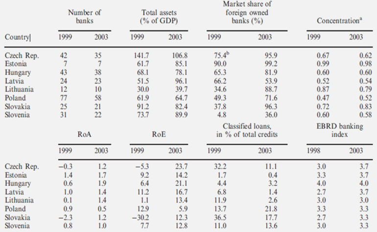 Banking sector indicators of 2004 accession countries