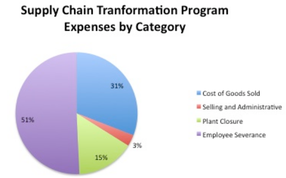 Supply chain Transformation Program, Expenses by Category