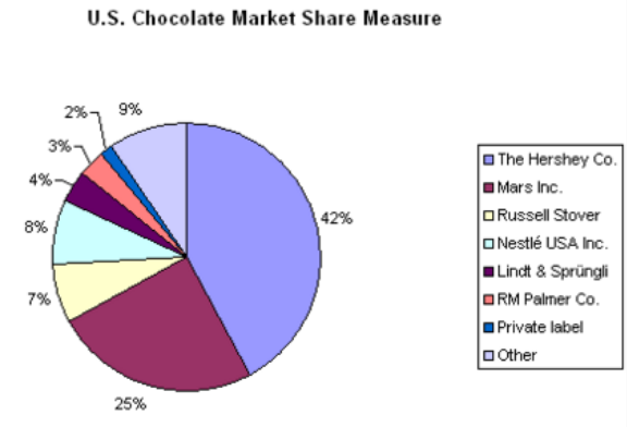 U.S. Chocolate Market Share Measure