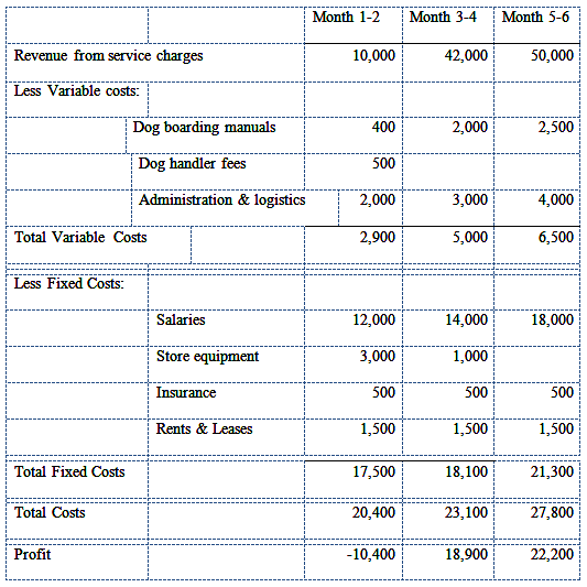 Sales projection and breakeven analysis