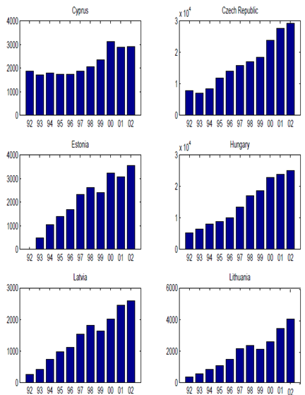 Imports of New Member States from EU-15, 1992-2002
