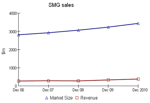 SMG sales 