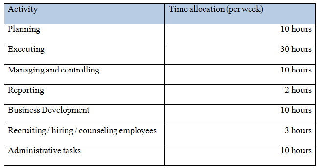 Time allocation for the business
