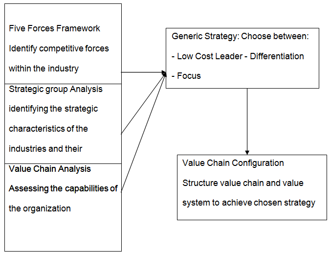 Five Forces Framework