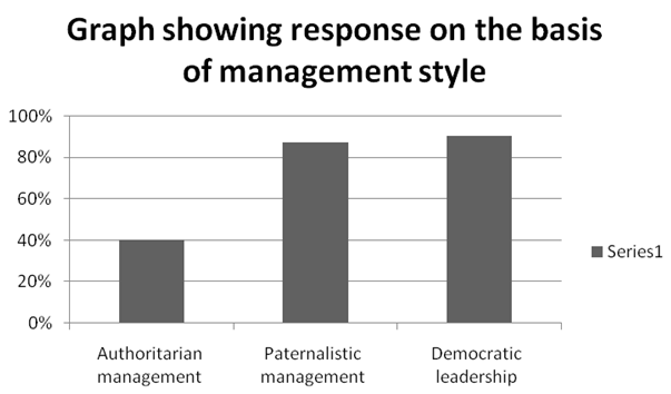 The basis of management style