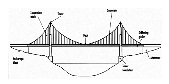Sketch of a Cable Stayed Suspension Bridge.