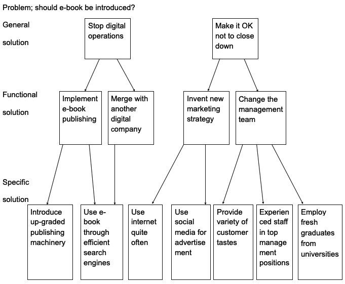 Strategy using Dunker diagram