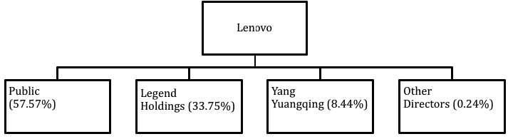 Summary of Lenovo's shareholding