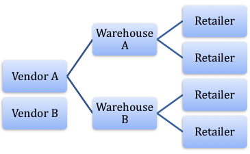 Supply Chain Strategy of Wal-Mart