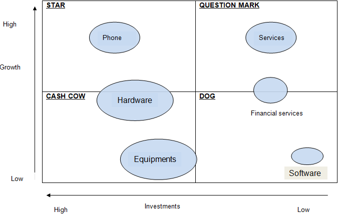 The BCG matrix for HP Company