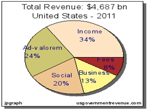 The United States Total Revenue