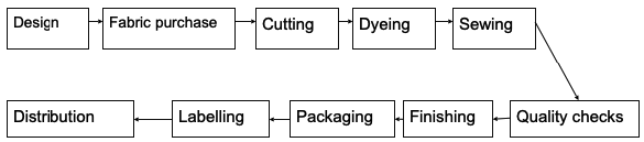The critical path for the manufacturing process