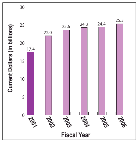 The federal spending for the NCLB act