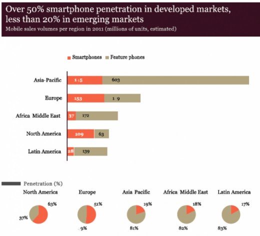 The penetration of Smartphone in different world wide markets
