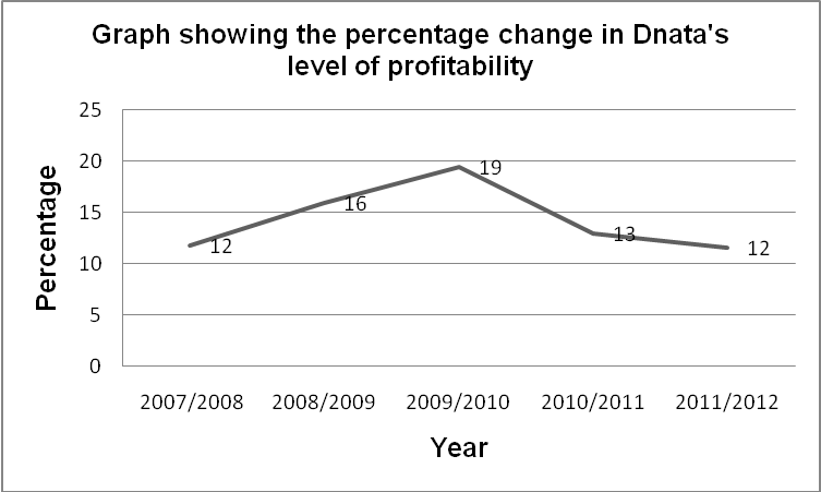 The percentage change in the firm’s level of profitability from 2008 to 2012. Line chart