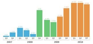 The performance of Motorola unit sales 2007 – 2010