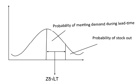 The probability of experiencing stock out