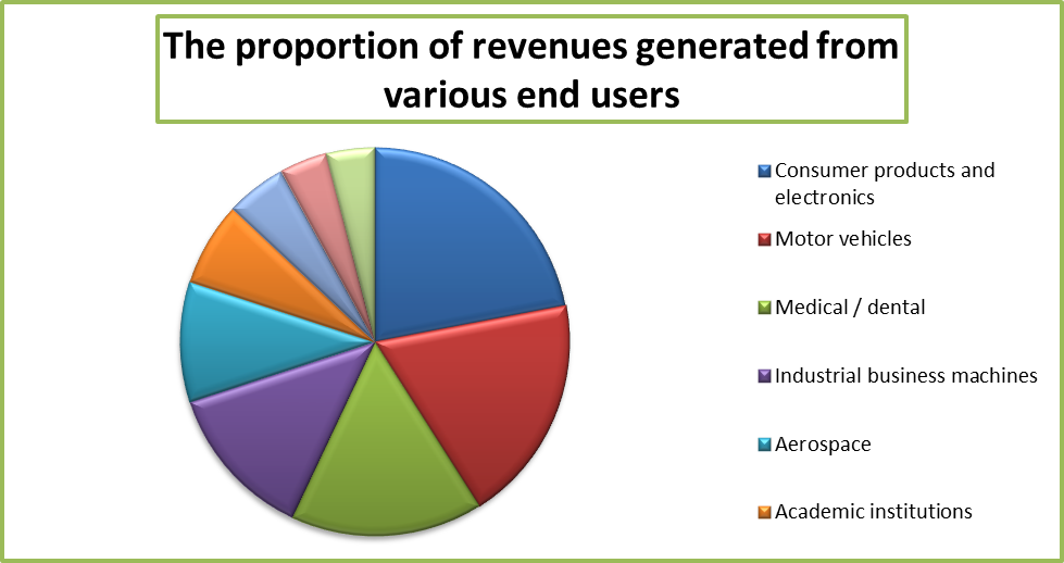 The proportion of revenues generated from various end users