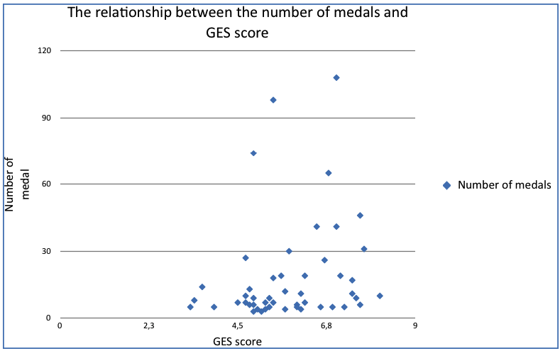 The relationship between the number of medals and GES score