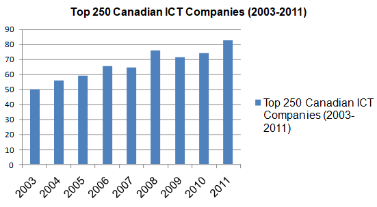 Top 250 Canadian ICT Companies (2003-2011)