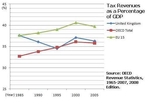 UK’s tax revenue as a percentage of GDP compared favourably with that of the EU and other OECD countries
