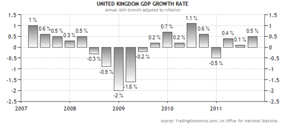 United Kindom GDP Growth rate