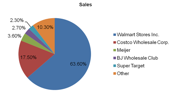Walmart’s market share situation in the traditional US market