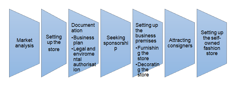 Work-breakdown structure