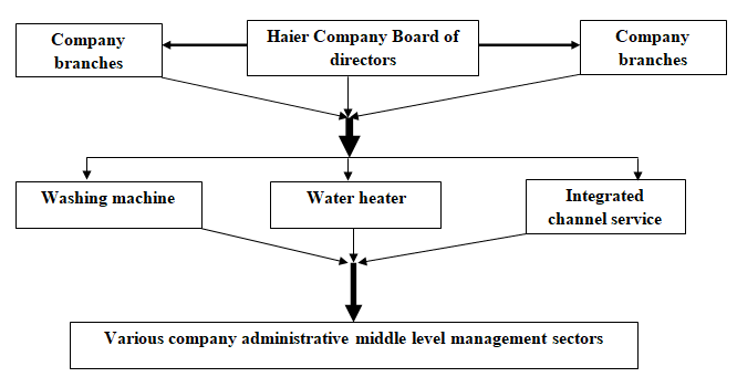 А typical diagram that suits the organizational structure of the company