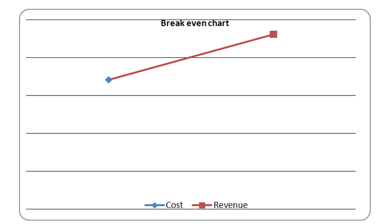 Break even chart