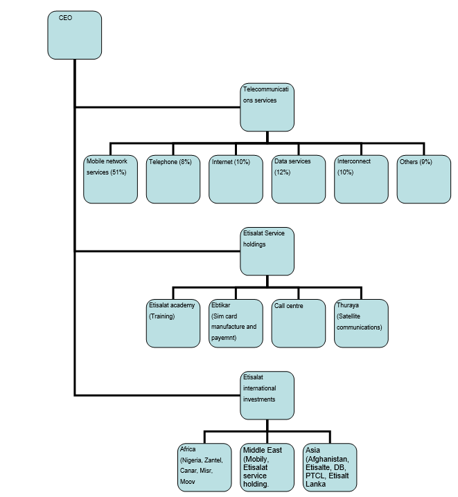 Structural arrangement of the organization