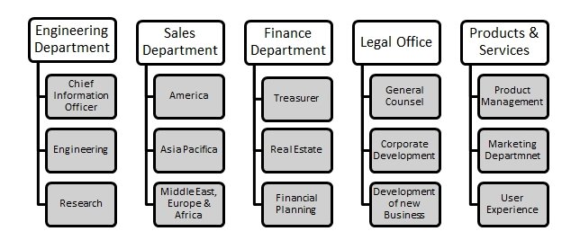 Google's organizational structure