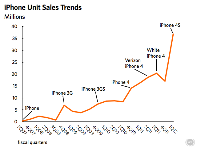 iPhone Unit Sales Trends