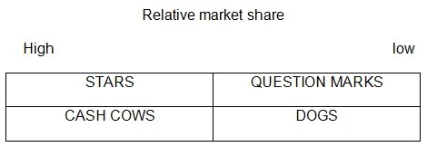 Relative market share